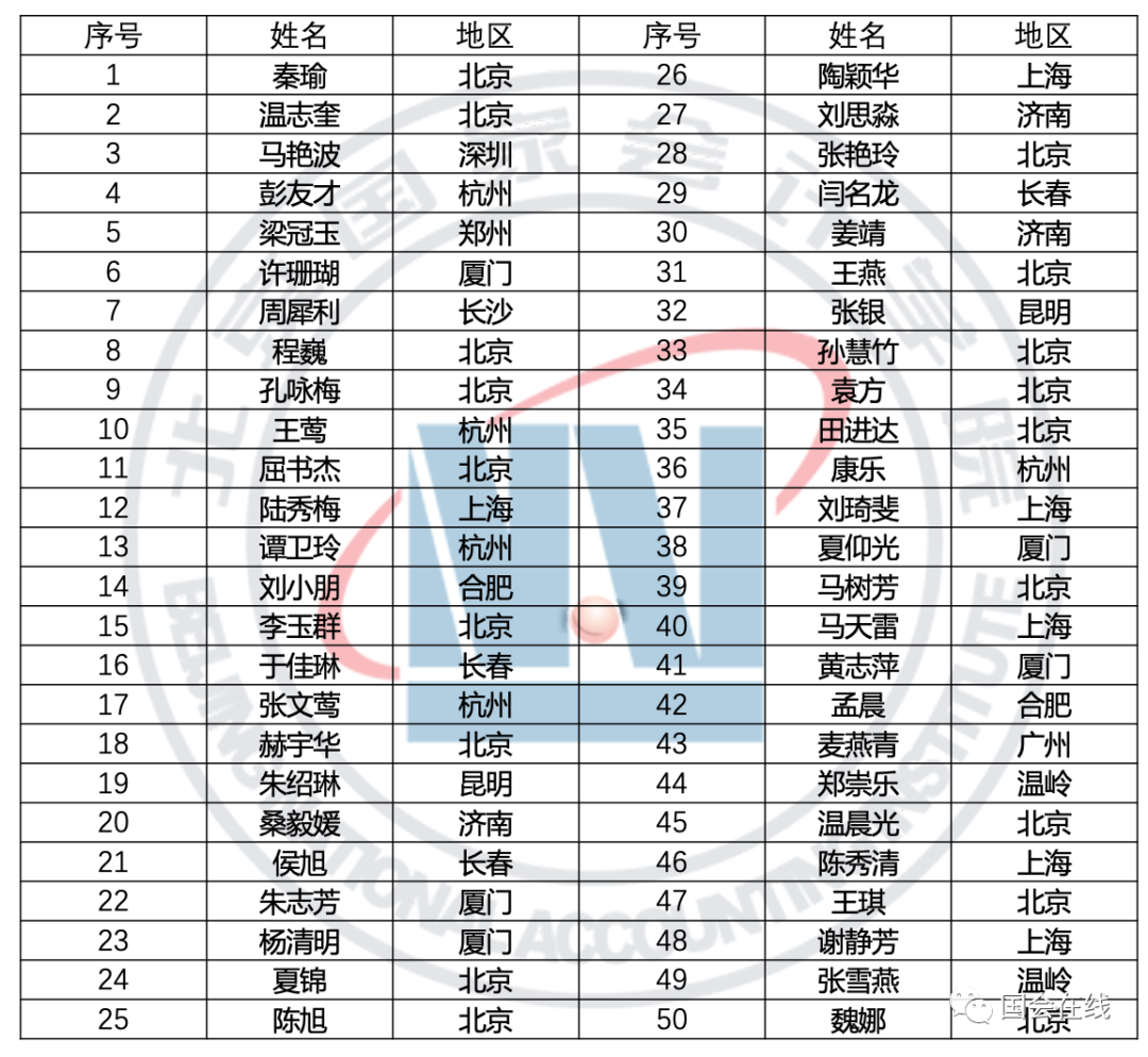 2020年北京國家會計學院高級管理會計師CNMA全國統一考試（秋季）考試成績公告