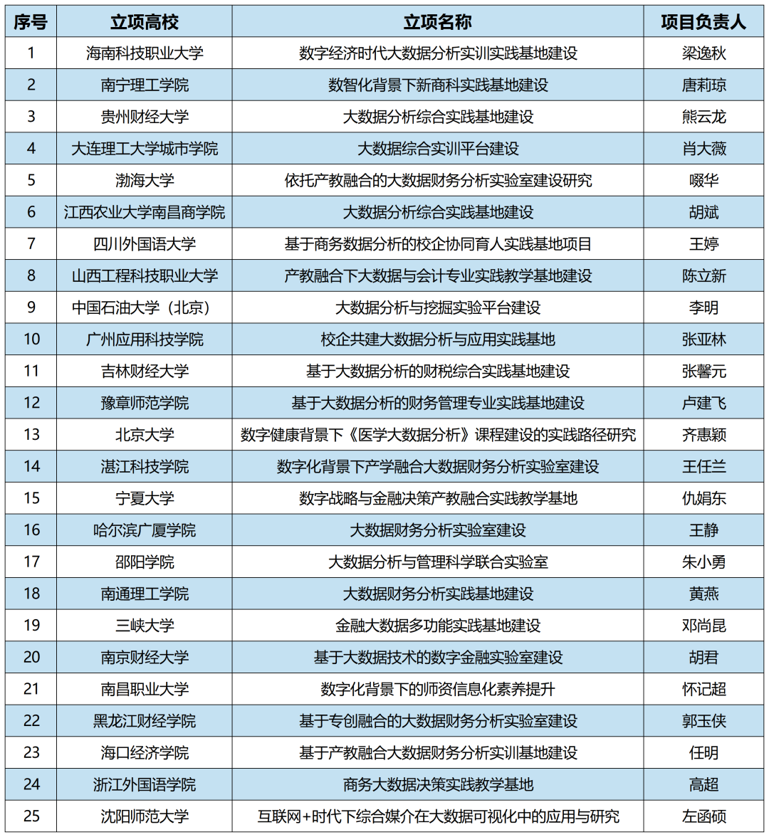 2022年教育部產(chǎn)學研協(xié)同育人項目立項院校公布